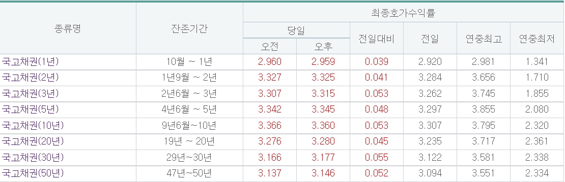 (출처=금융투자협회)