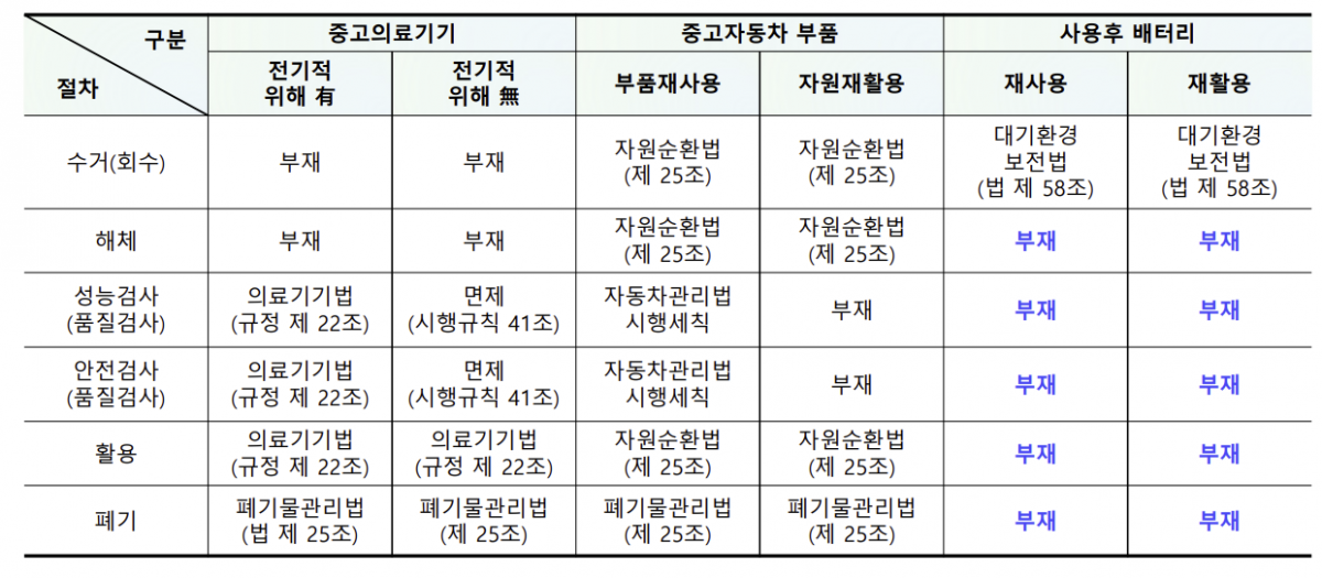 ▲사용후 배터리에 대한 중고제품 유통에 대한 현행 법령. (사진제공=한국미래기술교육연구원)