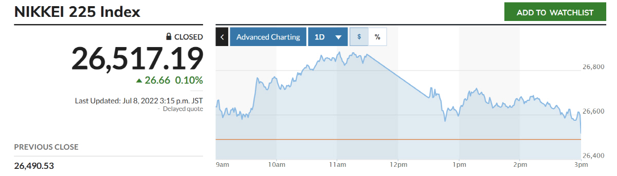 ▲닛케이225지수 추이. 출처 마켓워치
