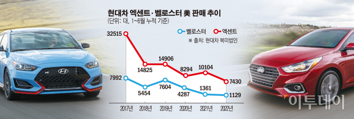 ▲반도체 대란 속에서 현대차가 선택과 집중 전략에 나섰다. 판매가 부진하거나 상대적으로 마진율이 떨어지는 일부 차종은 과감하게 단종을 결정하고 수익률이 높은 차종을 중심으로 생산을 확대하고 있다. 북미 시장에서 단종이 결정된 벨로스터(2세대)와 엑센트 판매 추이.  (이투데이DB)