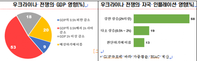 ▲OECD 국가 경제단체들은 러시아, 우크라이나 간 전쟁과 코로나19 이후 지속되고 있는 글로벌 공급망 교란 등으로 지난해에 비해 올해 하반기 경제를 비관적으로 전망했다. 특히, 응답국의 절반 이상이 우크라이나 전쟁으로 GDP가 0.5%~1% 가량 하락할 것으로 예상했다.  (출처=전경련)