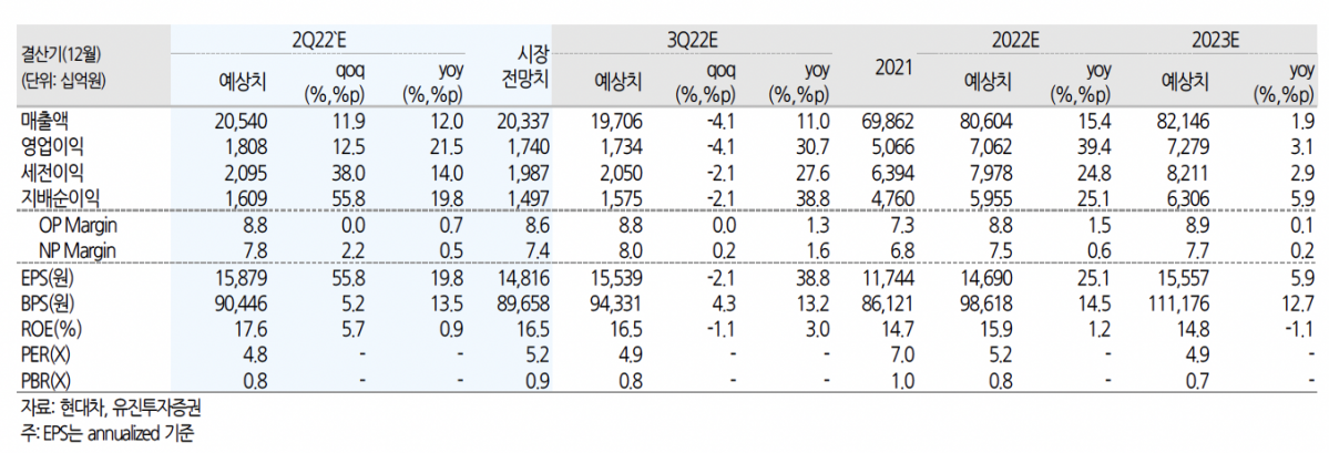 (출처=유진투자증권)