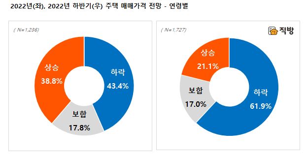 ▲연령별 주택 매매가격 전망. (자료제공=직방)