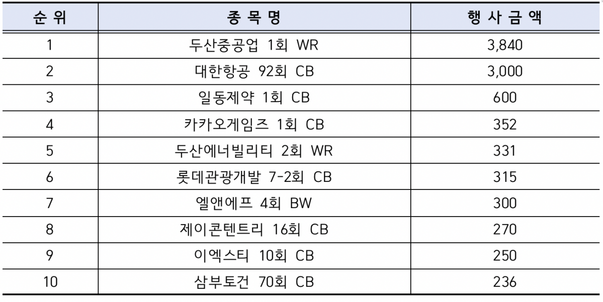 ▲2022년 상반기 주식관련사채 행사 금액 상위 종목(단위: 억 원) (출처=한국예탁결제원)