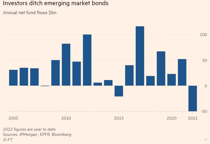 ▲신흥시장 채권펀드 연간 자금 유출입 추이. 단위 10억 달러. 올해는 7월 10일까지 마이너스(-) 500억 달러. 출처 파이낸셜타임스(FT)