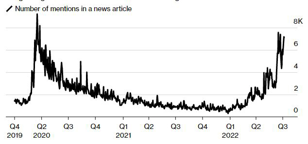 ▲주요 외신 기사에서 언급된 ‘R(경기침체)’ 단어 수 추이. 단위 1000개. 7월 6일(현지시간) 7100개. 출처 블룸버그