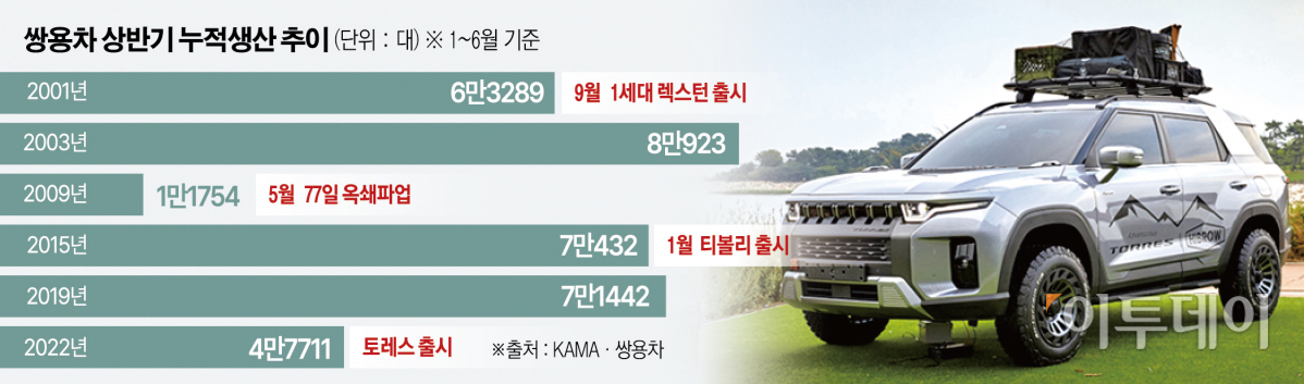 ▲쌍용차 평택공장이 주간연속 2교대를 앞세워 연산 17만 대 체제로 전환한다. 신차 토레스 흥행이 지속되고 반도체 수급이 정상화될 경우 내년에 역대 최대 생산 기록을 새로 쓸 가능성이 커졌다,   (그래픽=이투데이 )