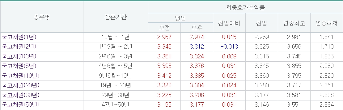 (출처=금융투자협회)