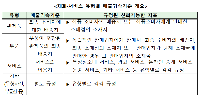 ▲재화·서비스 유형별 매출귀속기준 개요. (자료제공=기획재정부)