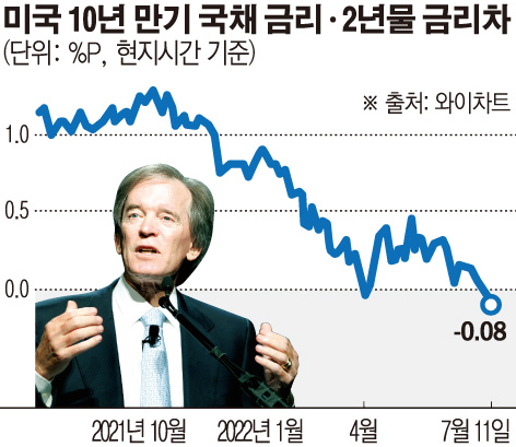 ▲사진은 빌 그로스 핌코 공동 설립자. AP뉴시스