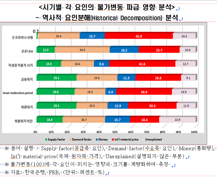 ▲공급망 차질에 따른 국제 원자재가격의 상승과 코로나19로 인해 과도하게 늘어난 통화량이 최근 물가급등의 주요 원인이라는 주장이 제기됐다. (출처=한경연)