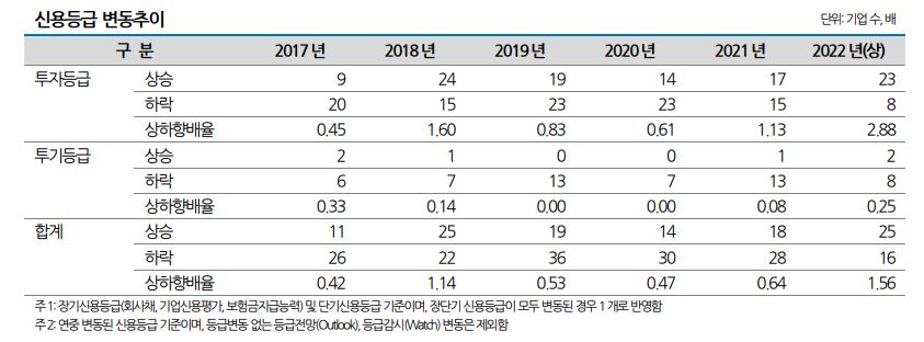 ▲신용등급 변동추이 (나이스신용평가)
