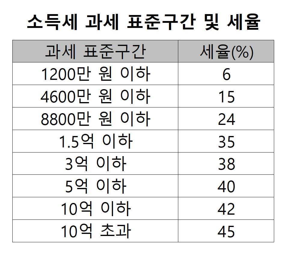 ▲현형 소득세 과세 표준구간 및 세율. (기획재정부)