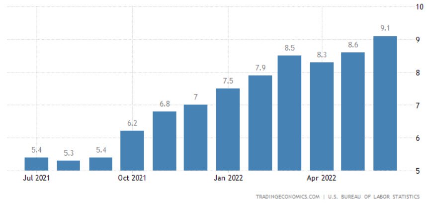 ▲미국 소비자물가지수(CPI) 추이. 단위 %. 기준 전년 대비. 6월 9.1%. 출처 트레이딩이코노믹스.
