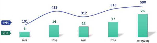 ▲캠필로박터 제주니균 식중독 연도별 발생 추이(2017~2021년)  (자료=식품의약품안전처)