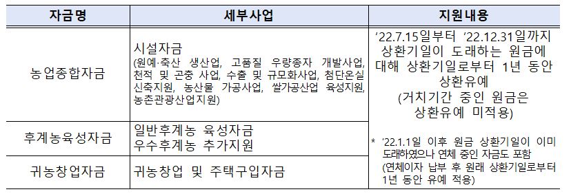 ▲농업정책자금 상환유예 대상자금 농 및 지원내용. (자료제공=농림축산식품부)