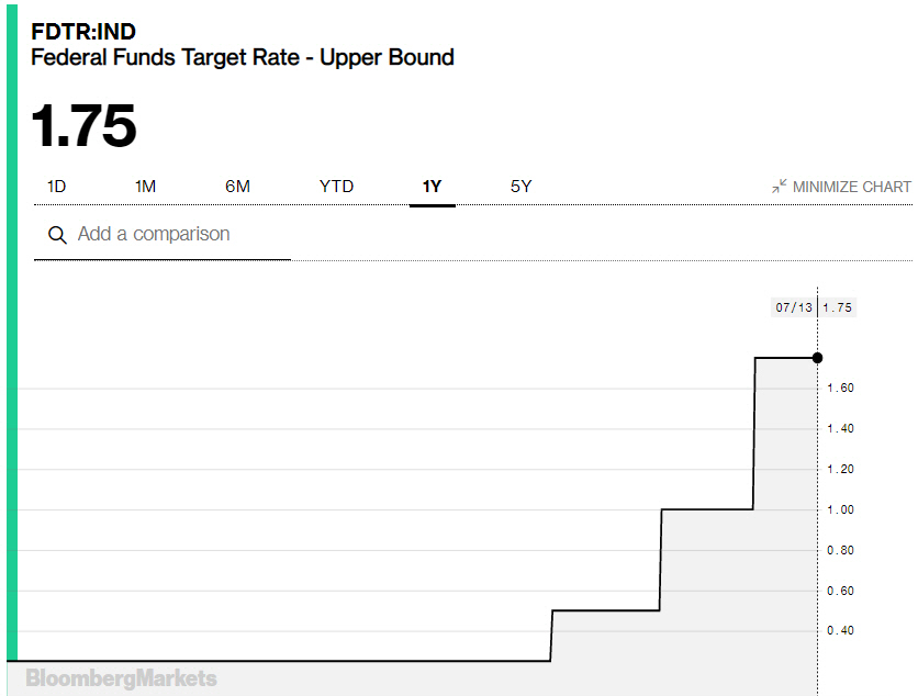 ▲미국 기준금리 추이. 단위 %. 7월 현재 1.50~1.75%. 출처 블룸버그.