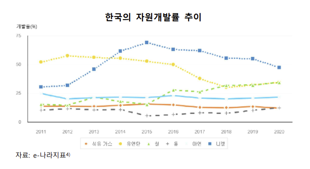 (출처=한국수출입은행 해외경제연구소 ‘안정적인 자원확보를 위한 정책금융의 역할’ 보고서)