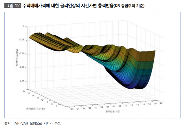 ▲박진백 국토연구위원 부연구위원 ‘주택가격에 대한 금리의 시간가변적인 영향 연구’ 보고서 중. (자료제공=국토연구원)