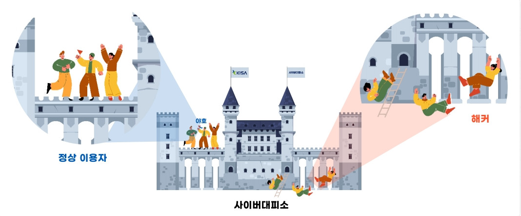 ▲한국인터넷진흥원(KISA)이 제공한 '디도스 사이버대피소' 원리 개념도. (사진제공=한국인터넷진흥원)