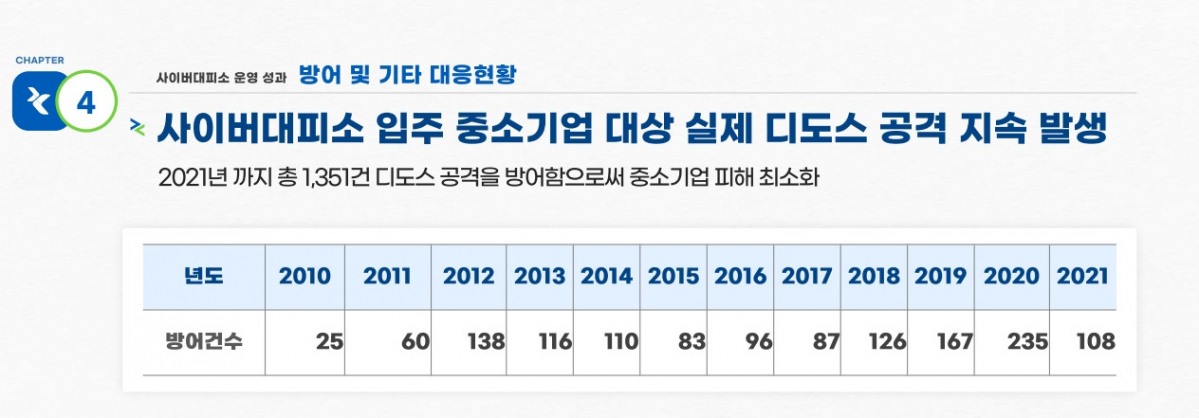 ▲2010년부터 2021년까지 '사이버대피소' 입주 중소기업을 대상으로 한 디도스 공격 방어 건수. (자료제공=한국인터넷진흥원)