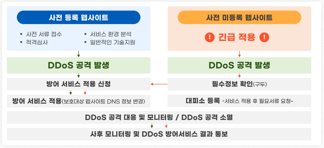 ▲한국인터넷진흥원(KISA)가 제공한 '디도스 사이버대피소' 이용 절차. (자료제공=한국인터넷진흥원)