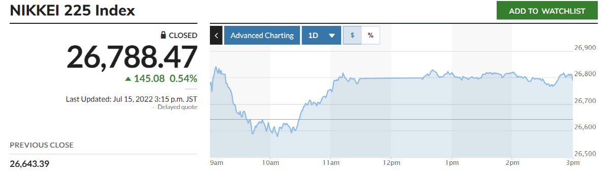 ▲닛케이225지수 추이. 출처 마켓워치