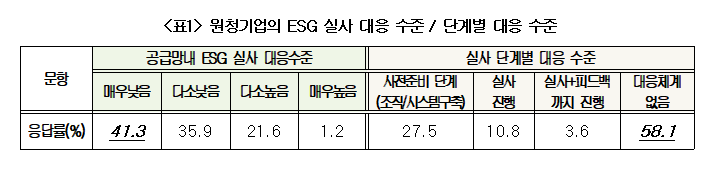 (사진제공=대한상의 ‘수출기업의 공급망 ESG실사 대응현황과 과제’)
