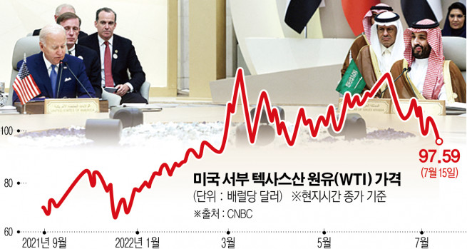 ▲사우디아라비아를 방문한 조 바이든(왼쪽) 미국 대통령이 16일(현지시간) 무함마드 빈 살만 사우디 왕세자와 함께 제다에서 열린 ‘걸프협력회의(GCC)+3’ 정상회의에 참석하고 있다. 제다/로이터연합뉴스