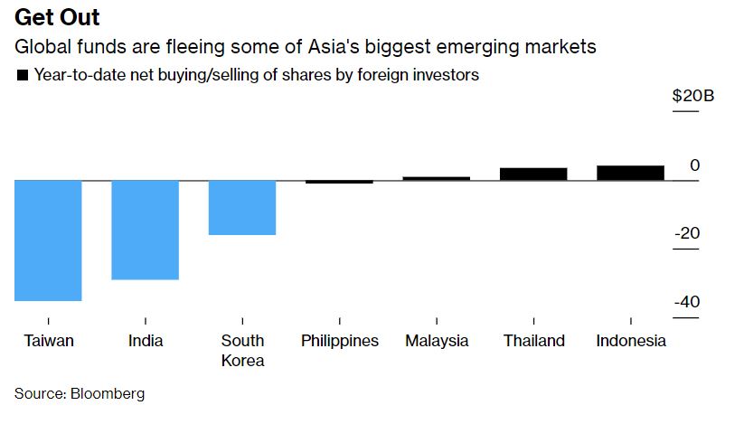 ▲아시아 주요 국가별 올들어 외국인 순매수·매도액. 단위 10억 달러. 왼쪽부터 대만, 인도, 한국, 필리핀, 말레이시아, 태국, 인도네시아. 출처 블룸버그. 