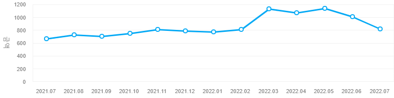 ▲지난해 7월부터 이달까지 1년 간 밀 선물가격 동향. 최근 밀 선물가격이 하락세를 보이고 있다. 
자료 : 시카고상품거래소(CBOT) (한국농수산식품유통공사 식품산업통계정보 홈페이지 캡쳐)