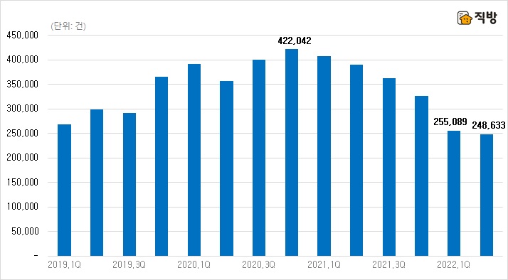 ▲집합건물 소유권 이전 등기 신청건수 분기별 추이. (자료제공=직방)