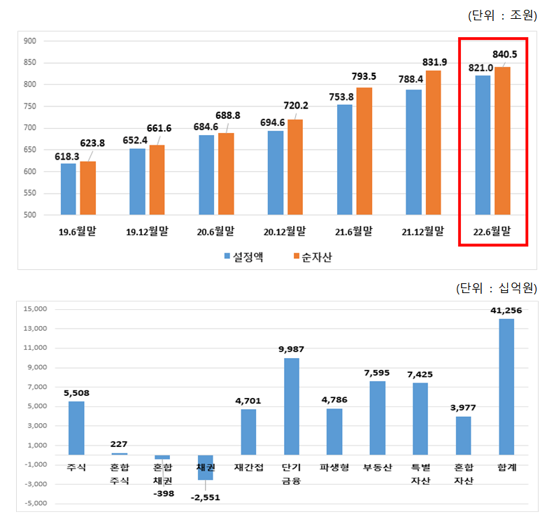 (출처=금융투자협회)