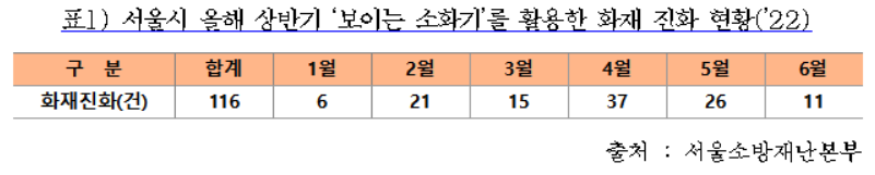 ▲올해 상반기 '보이는 소화기'를 활용한 화재 진화 현황. (자료제공=서울시)