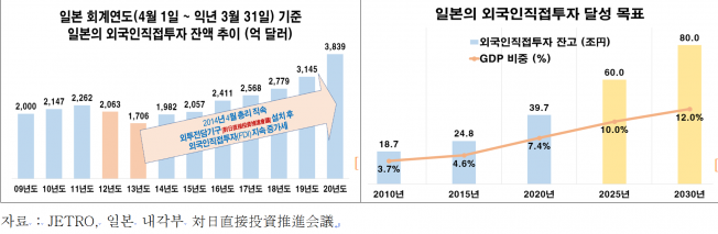▲일본의 FDI는 2019년부터 2021년까지 3년 연속으로 경쟁국 한국을 앞지르고 있다. (출처=전경련)