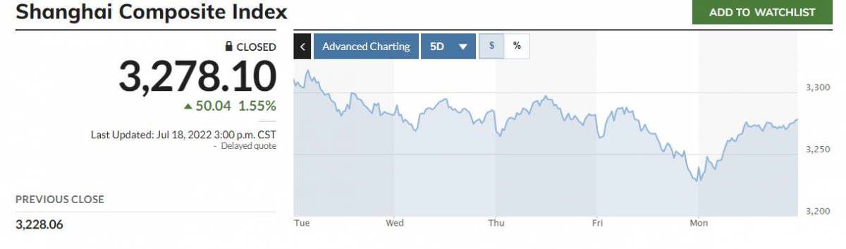 ▲중국증시에서 상하이종합지수 최근 5거래일간 추이. 18일 종가 3278.10. 출처 마켓워치