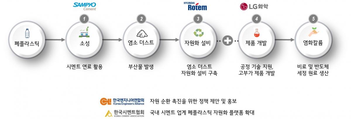 ▲폐플라스틱 자원 선순환 생태계 로드맵. (사진제공=삼표시멘트)