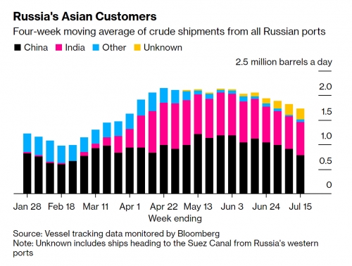 ▲러시아 원유 수출 대상 지역별 4주간 평균 선적량 추이. 출처 블룸버그
