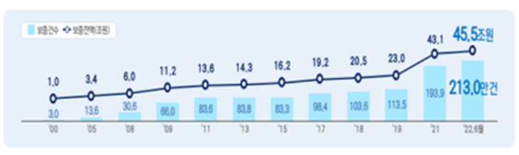▲신용보증재단의 보증규모 추이.  (자료제공=신용보증재단중앙회)