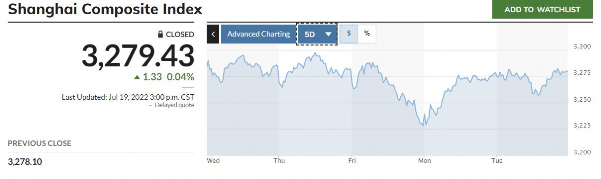 ▲중국증시에서 상하이종합지수 최근 5거래일 추이. 19일(현지시간) 종가 3279.43. 출처 마켓워치