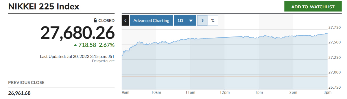 ▲닛케이225지수 추이. 출처 마켓워치
