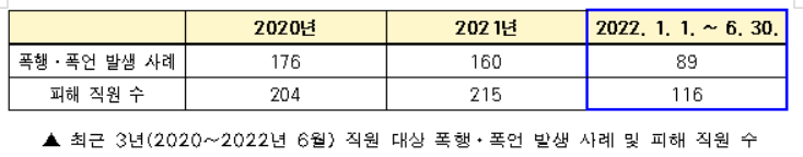 ▲최근 3년간 지하철 내 직원 대상으로 폭행 및 폭언이 발생한 사례와 피해 직원 수. (자료제공=서울교통공사)