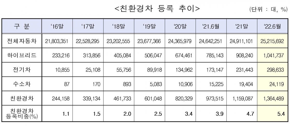 ▲친환경차 등록 추이. (국토교통부)