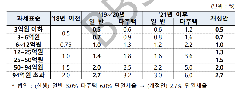 ▲주택분 종합부동산세 세율 및 세부담상한 조정 (자료제공=기획재정부)
