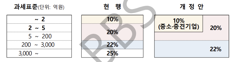 ▲법인세 과세표준 구간 및 세율 조정