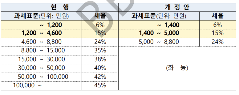 ▲소득세 과세표준 구간 조정 (자료제공=기획재정부)
