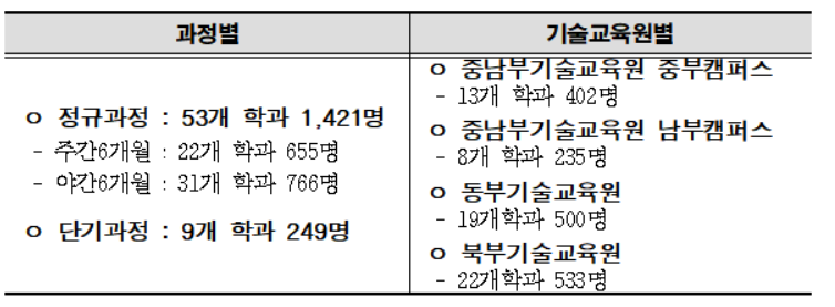 ▲올 하반기 서울시 기술교육원(중부·남부·동부·북부) 훈련생 모집 관련 공고. (자료제공=서울시)