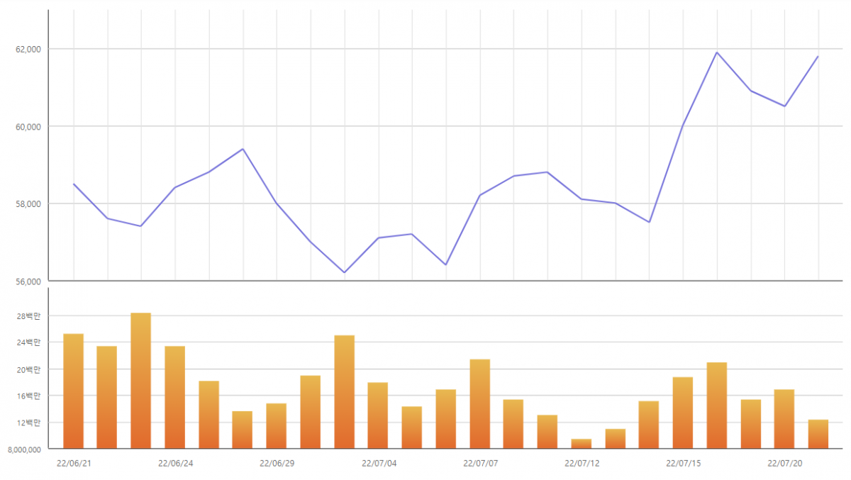 ▲삼성전자 주가 추이 (출처=한국거래소)