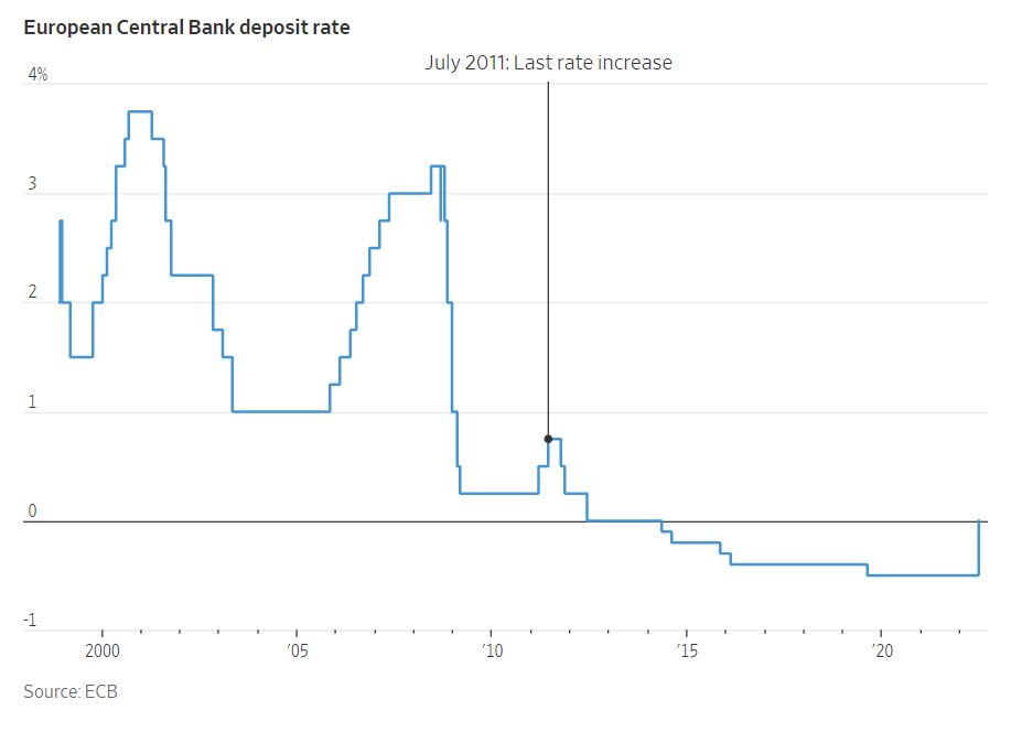 ▲유럽중앙은행(ECB) 유로존 기준금리 추이. 단위%. 출처 월스트리트저널(WSJ)