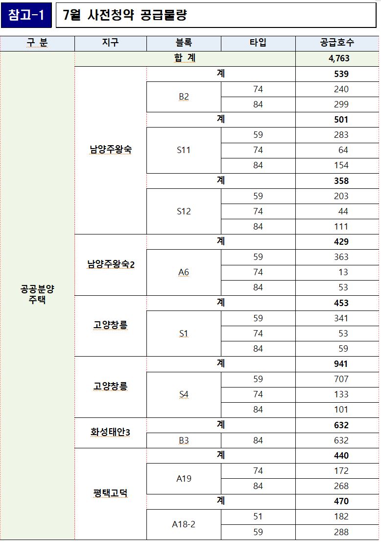 ▲7월 사전청약 공급물량 (자료제공=LH)